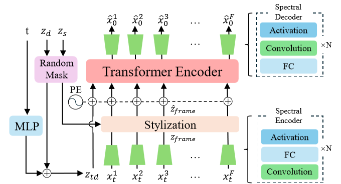 Spectral-Temporal Autoencoder (STAE) architecture