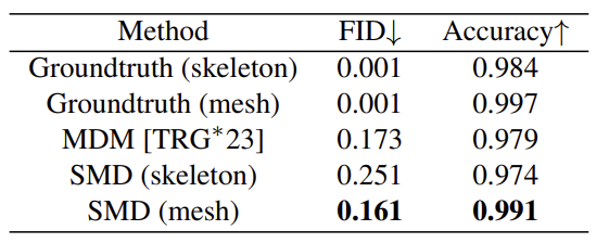 Action-to-motion comparison: FID and Accuracy for skeleton vs. mesh representations