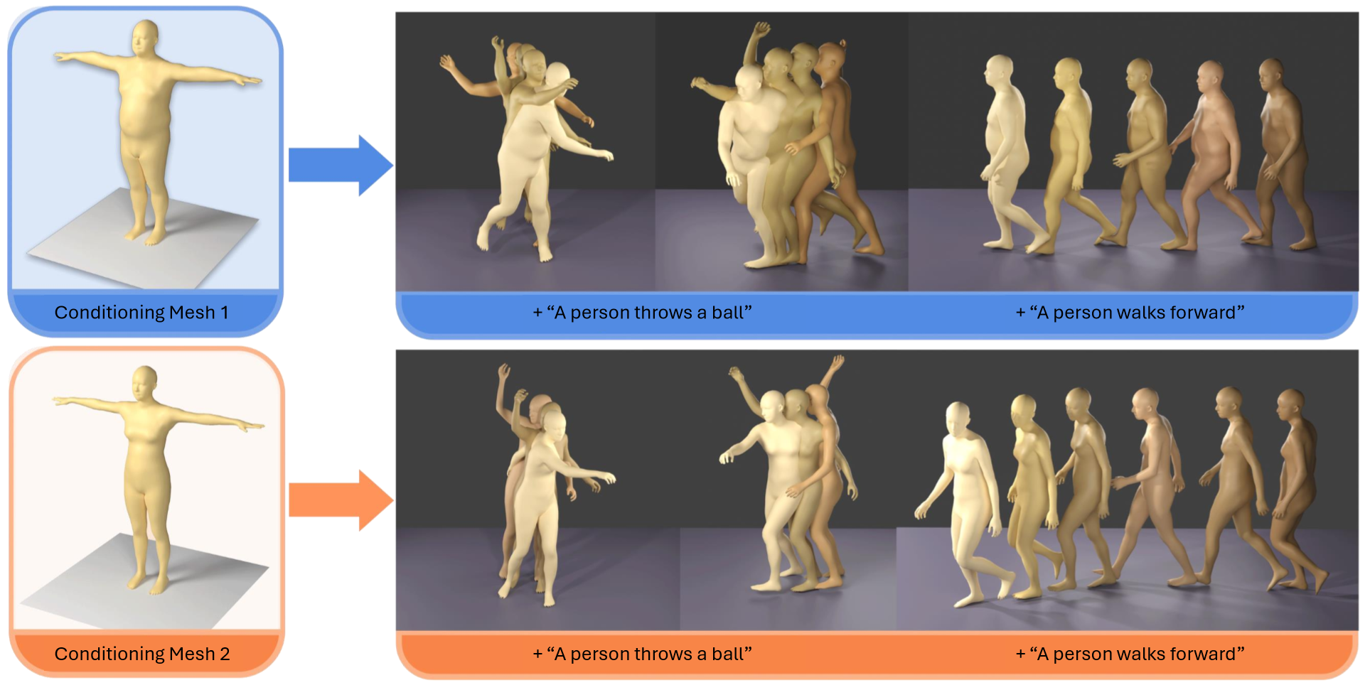 SMD generates mesh-format motion conditioned on a target body shape and text