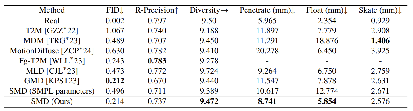 Text-to-motion comparison on HumanML3D: FID, R-Precision, Diversity, Penetrate, Float and Skate metrics